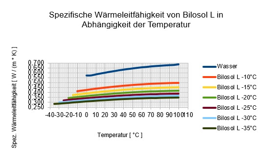 Solarfl Ssigkeit Bilosol C Blau F R Solartherni